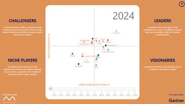 Análisis del Cuadrante Mágico de Gartner para Analytics 2024