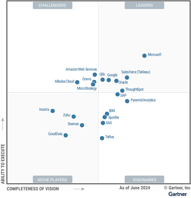 Análisis-del-Cuadrante-Mágico-de-Gartner-para-Analytics-2024-2