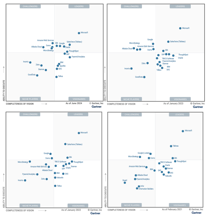 Análisis-del-Cuadrante-Mágico-de-Gartner-para-Analytics-2024-3