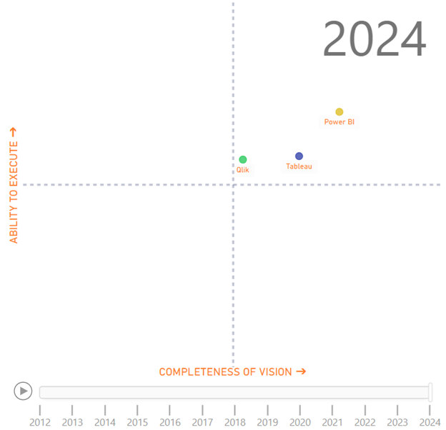 Evolución de las Herramientas de Business Intelligence: Power BI, Tableau y Qlik