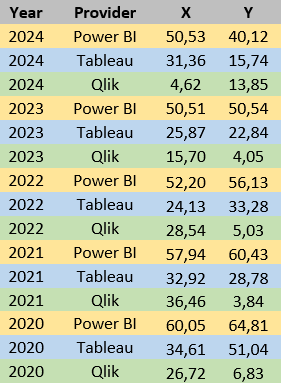 Análisis del CM de Gartner para Analytics 2024 - PBI-Tableau-Qlik-2