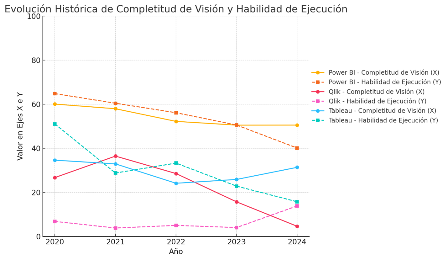 Análisis del CM de Gartner para Analytics 2024 - PBI-Tableau-Qlik-3