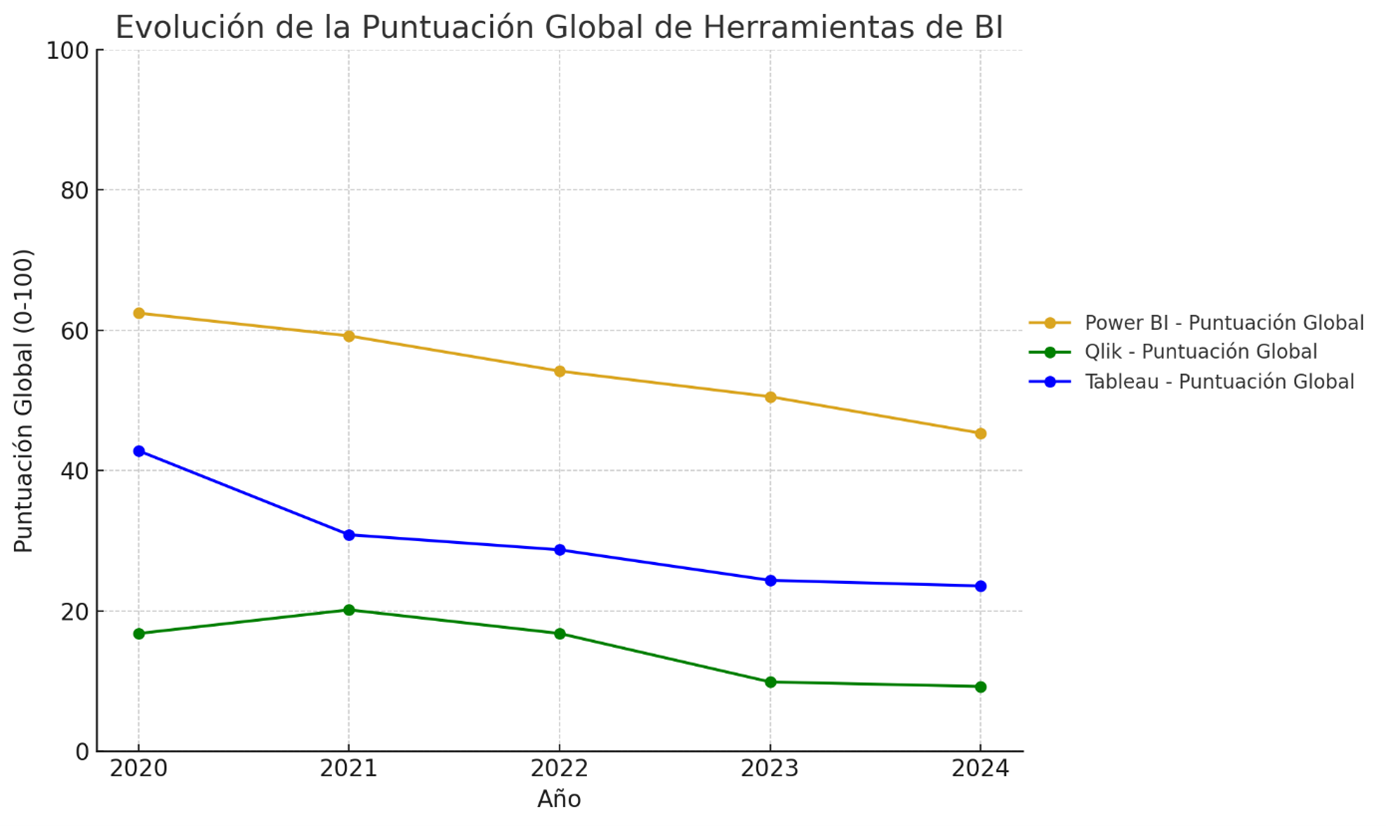 Evoluci N De Las Herramientas De Business Intelligence Power Bi